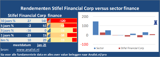 beurskoers/><br></div>Sinds begin dit jaar staat het aandeel Stifel Financial Corp 2 procent lager. </p><p class=